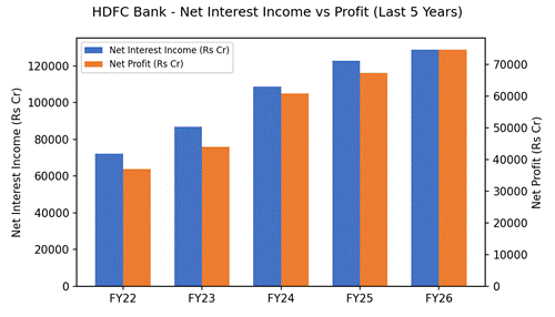 NII and Net Profit
